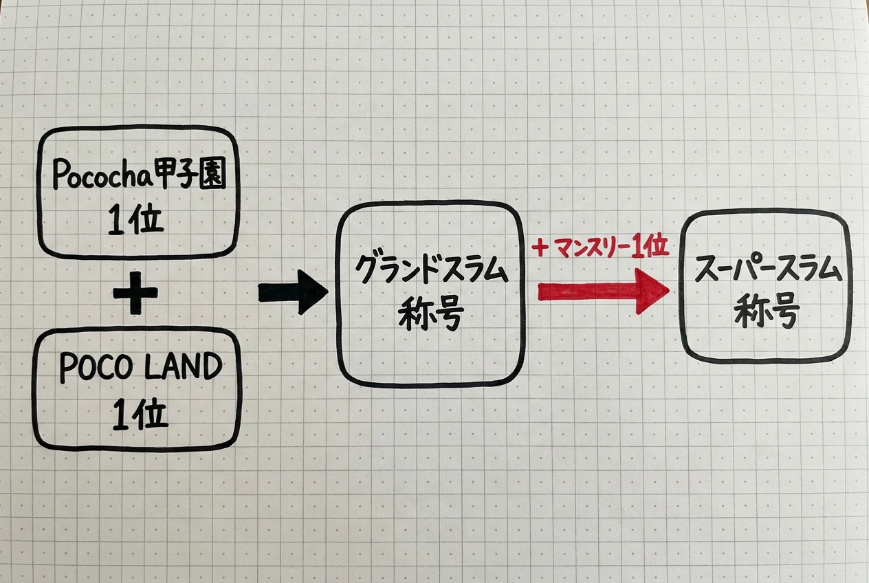 グランドスラム称号・スーパースラム称号の獲得条件フロー図