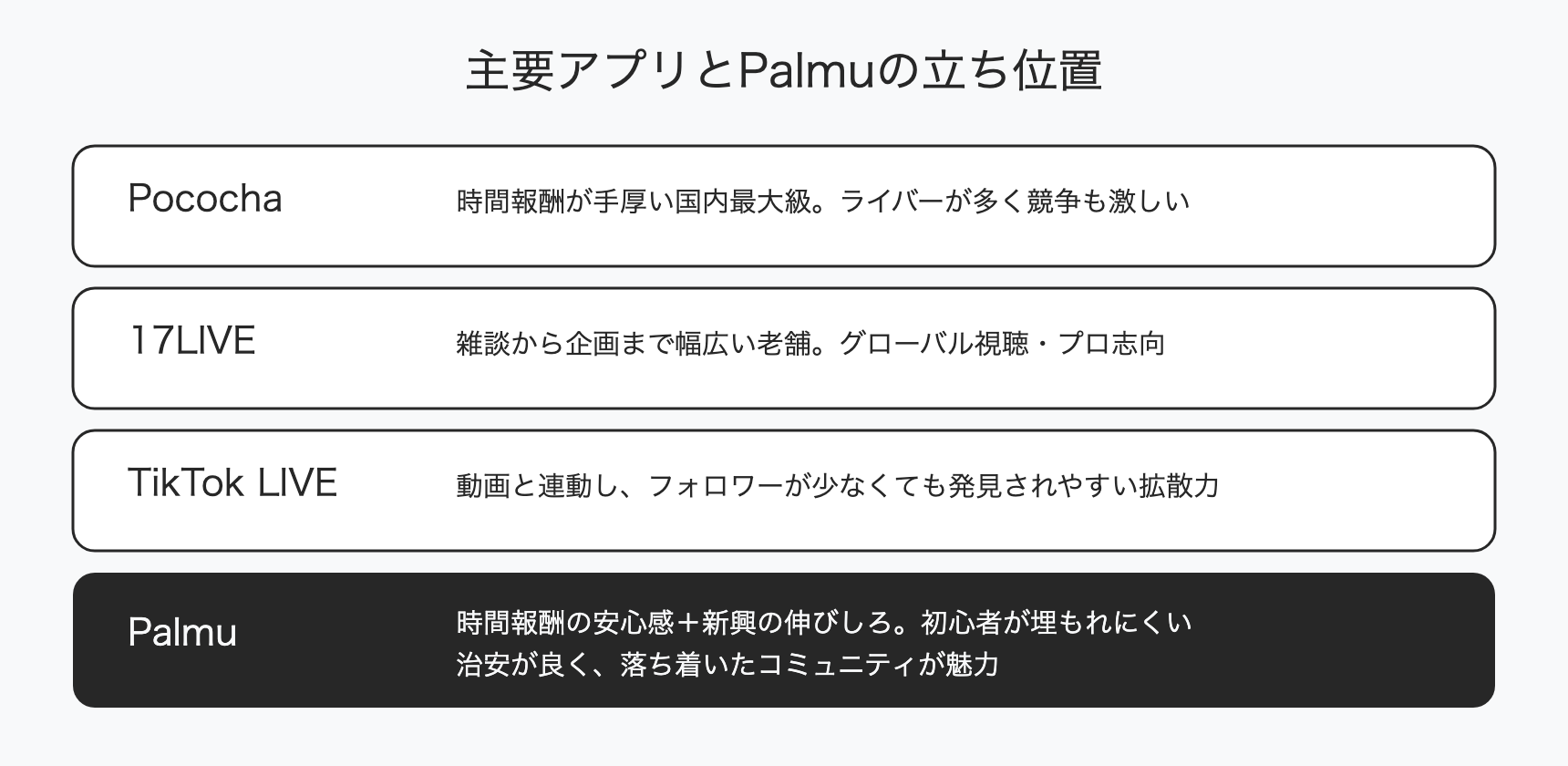主要ライブ配信アプリとPalmuの立ち位置