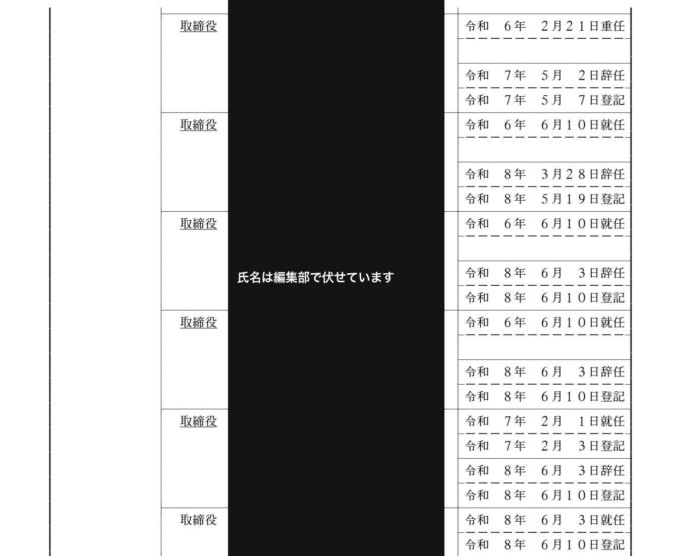 登記簿の役員に関する事項。2026年6月3日付で複数の取締役が辞任し、新たな取締役が就任している(氏名は編集部で伏せています)