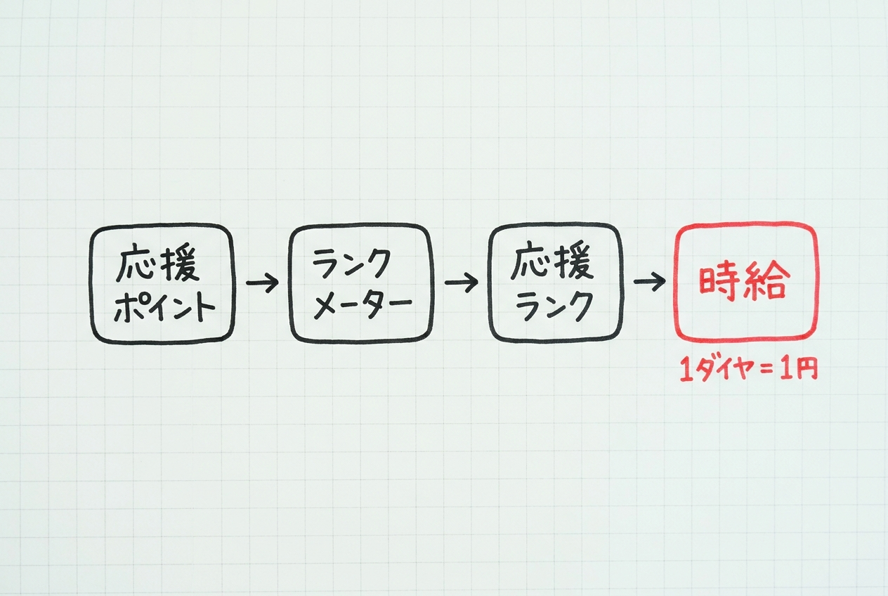 Pocochaの収入が決まる流れ:応援ポイント→ランクメーター→応援ランク→時給(1ダイヤ=1円)
