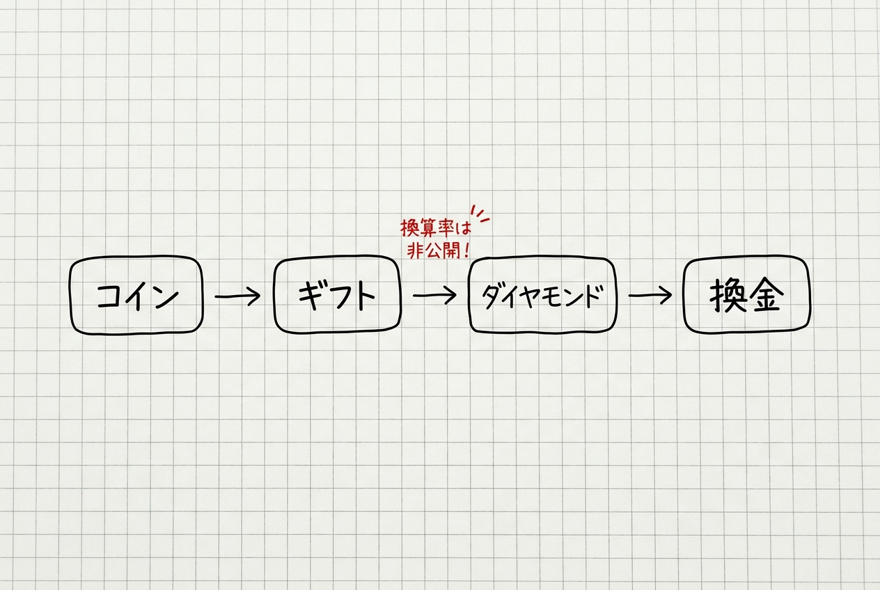 TikTok LIVEのギフトが収入になる流れ:コイン→ギフト→ダイヤモンド→換金(換算率は非公開)