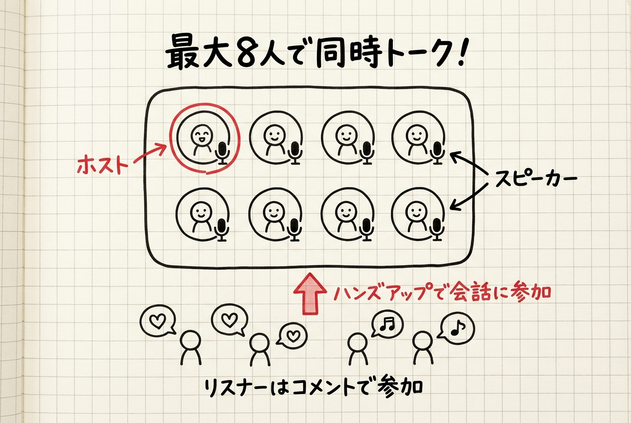 Wachaのハンズアップ機能 最大8人で同時トークできる仕組みの図解
