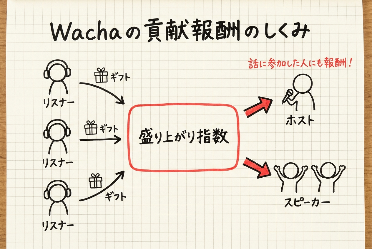 Wachaの貢献報酬の仕組み ギフトが盛り上がり指数に応じてホストとスピーカーに分配される図解