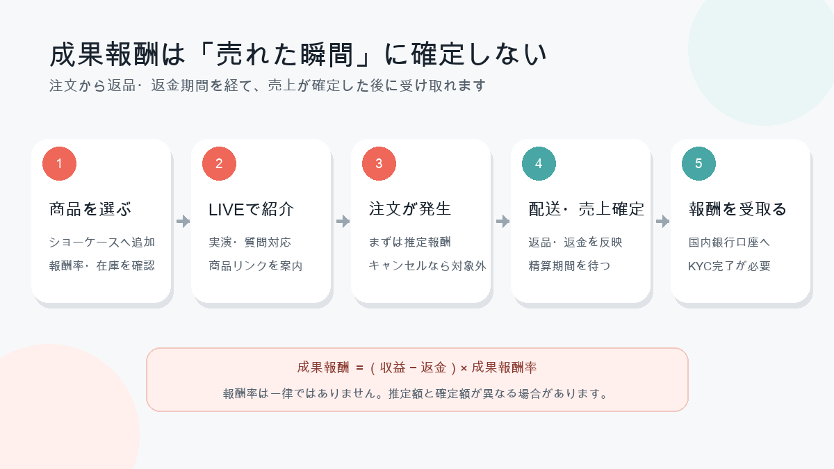 TikTok Shopライバーの成果報酬が確定するまでの流れ