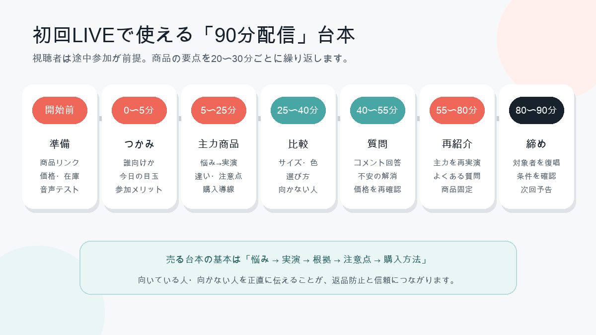 初回TikTok Shop LIVEで使える90分配信台本の時間配分